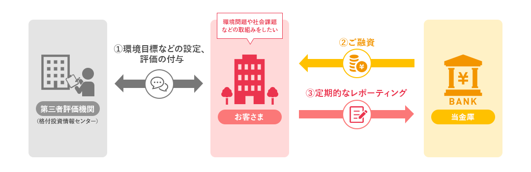 グリーンローン・ソーシャルローン